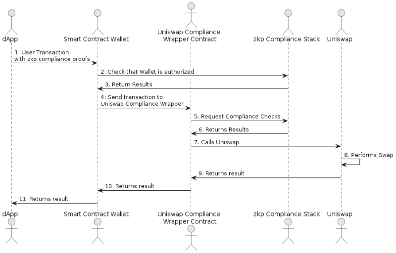 resolving-the-dichotomy:-defi-compliance-under-zero-knowledge