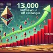 130,000-ethereum-moved-off-exchanges-–-bullish-signal?
