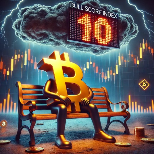 bitcoin-market-sentiment-worsens-as-bull-score-index-drops-to-10