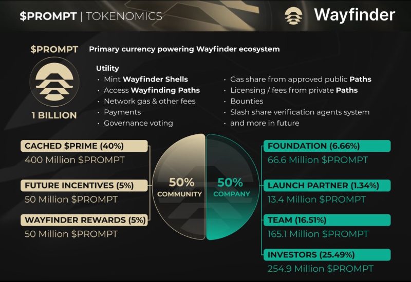 wayfinder’s-prompt-token-goes-live-on-okx-amid-airdrop-claiming-process