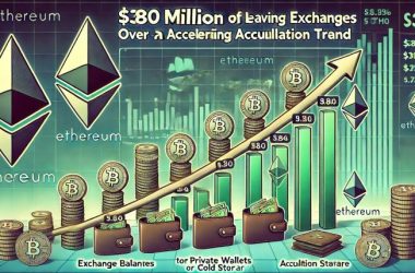 $380m-in-ethereum-leaves-exchanges-in-7-days-–-accumulation-trend-accelerates