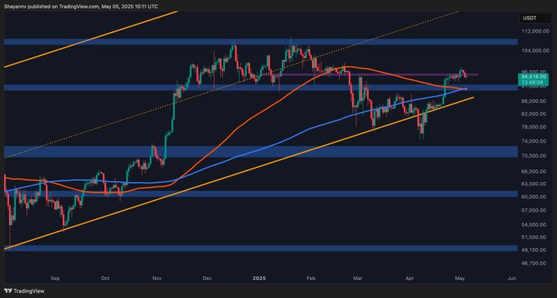 bitcoin-price-analysis:-btc’s-bullish-momentum-remains-despite-rejection-at-$98k