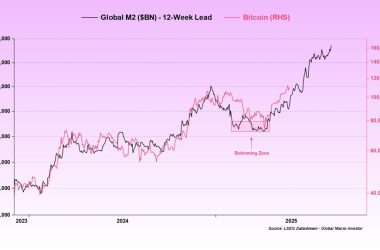 bitcoin-vs.-m2:-abra-ceo-sees-$130,000-as-liquidity-floods-in