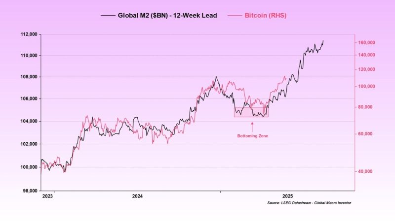 bitcoin-vs.-m2:-abra-ceo-sees-$130,000-as-liquidity-floods-in