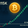 bitcoin-climbs-above-$115k-as-on-chain-metrics-signal-potential-rally
