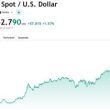 spot-gold-climbs-above-$3,740/oz