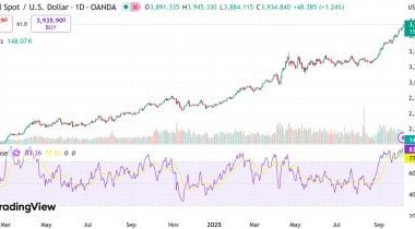 gold-set-to-surpass-$4,000-per-ounce-amid-booming-retail-demand