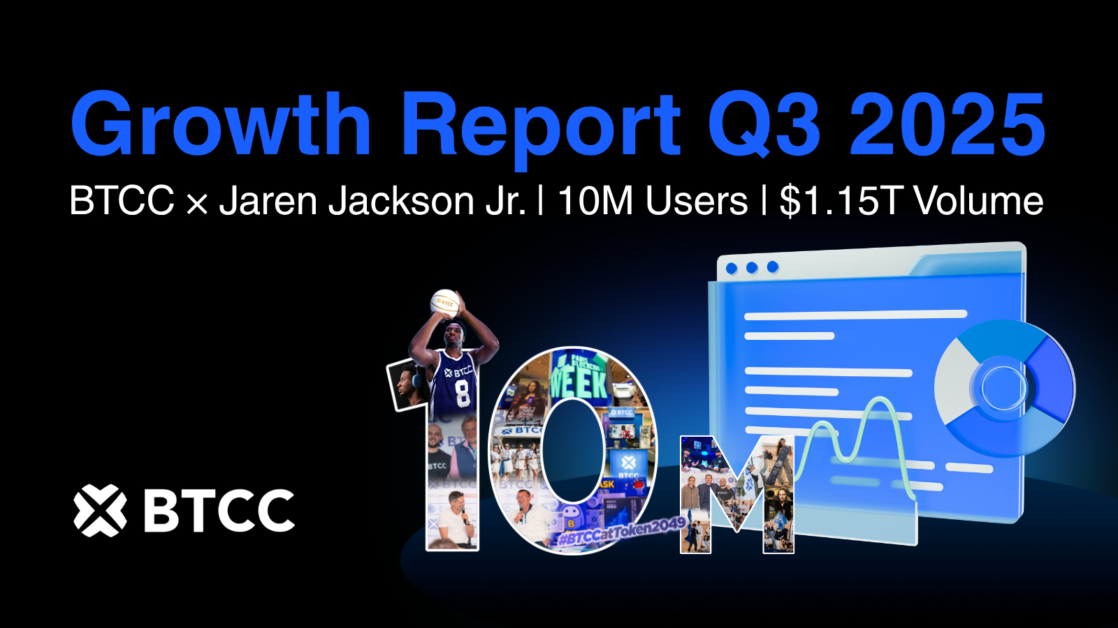 btcc-exchange-hits-10m-users-and-$1.15t-q3-trading-volume,-accelerating-global-expansion