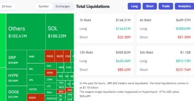 over-$1b-liquidated-from-cryptocurrency-market-in-past-24-hours-as-bitcoin-crashes-below-$105,000